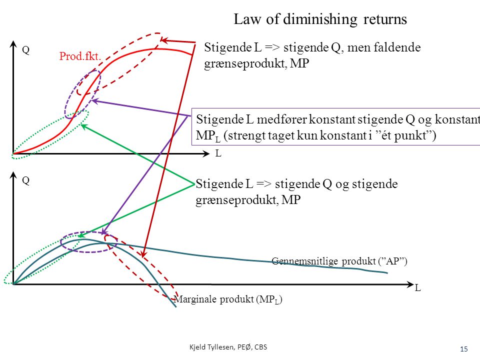 Law of diminishing returns
