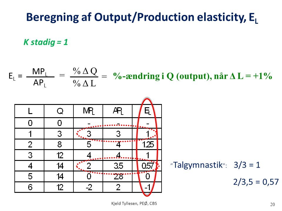 Beregning af Output/Production elasticity, EL