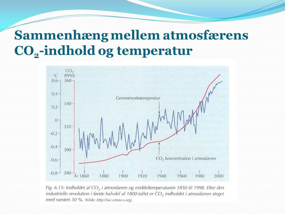 Sammenhæng mellem atmosfærens CO2-indhold og temperatur