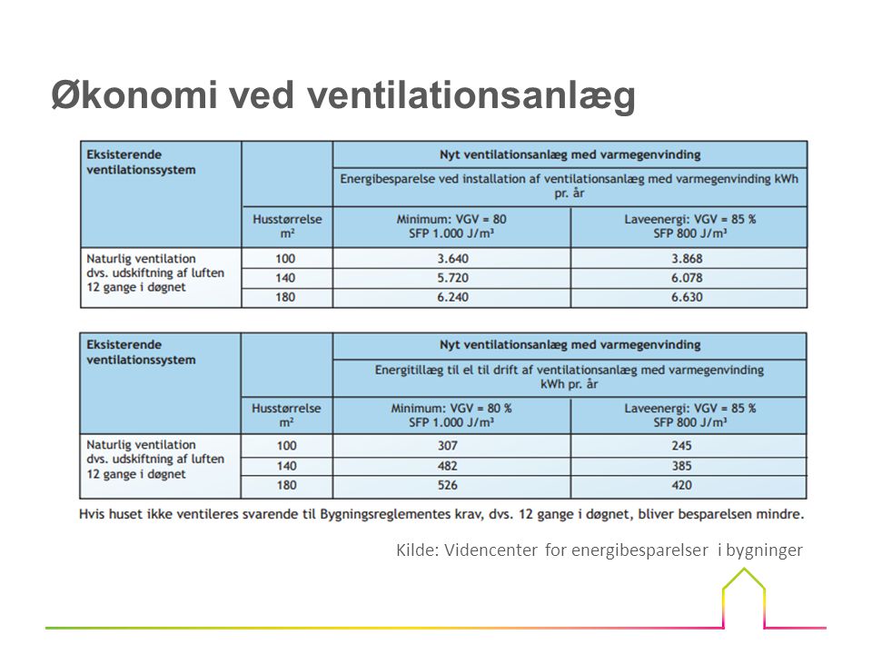 Økonomi ved ventilationsanlæg
