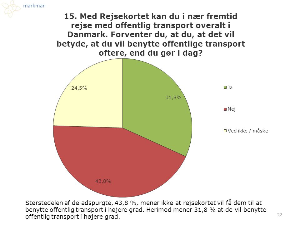 Størstedelen af de adspurgte, 43,8 %, mener ikke at rejsekortet vil få dem til at benytte offentlig transport i højere grad.