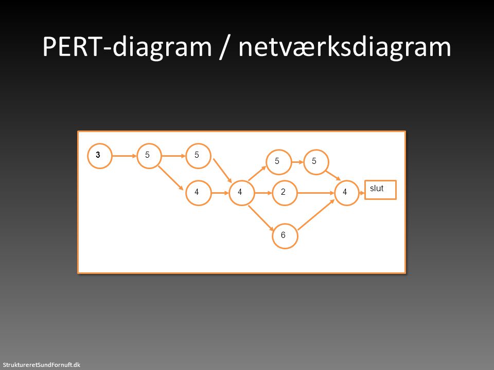 PERT-diagram / netværksdiagram