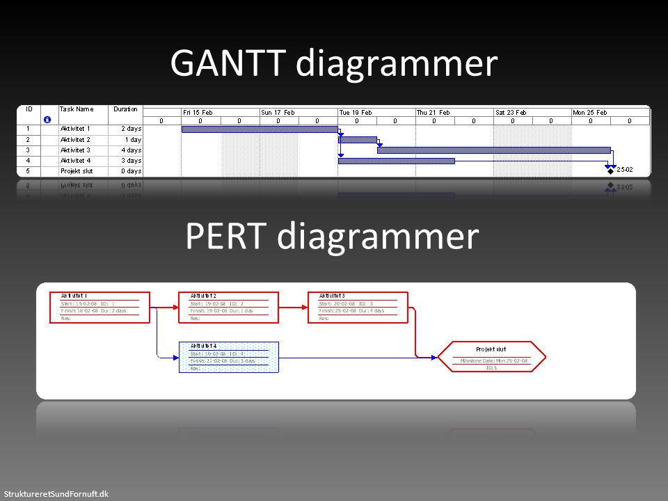 GANTT diagrammer PERT diagrammer