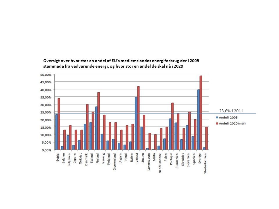 Oversigt over hvor stor en andel af EU s medlemslandes energiforbrug der i 2005 stammede fra vedvarende energi, og hvor stor en andel de skal nå i 2020