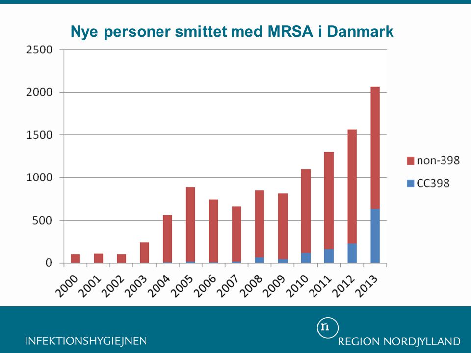 Nye personer smittet med MRSA i Danmark
