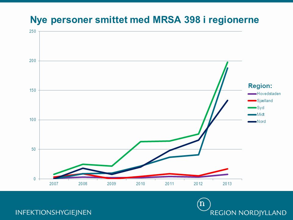 Nye personer smittet med MRSA 398 i regionerne