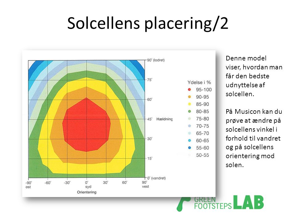 Solcellens placering/2