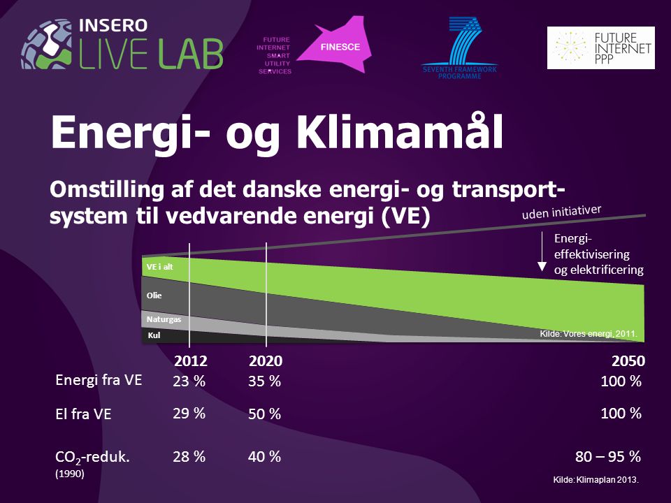 Energi- og Klimamål Omstilling af det danske energi- og transport- system til vedvarende energi (VE)