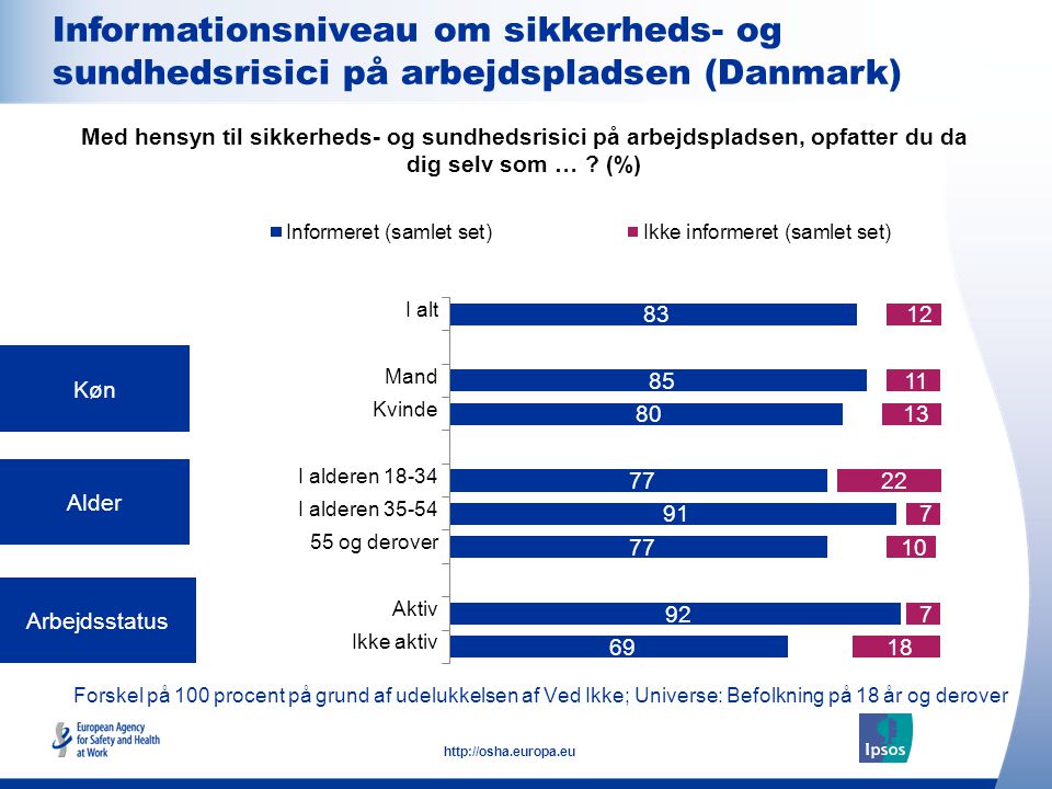 Informationsniveau om sikkerheds- og sundhedsrisici på arbejdspladsen (Danmark)