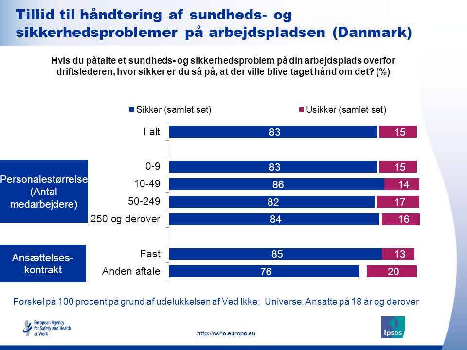 Tillid til håndtering af sundheds- og sikkerhedsproblemer på arbejdspladsen (Danmark)