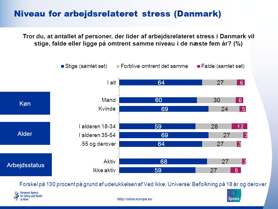 Niveau for arbejdsrelateret stress (Danmark)