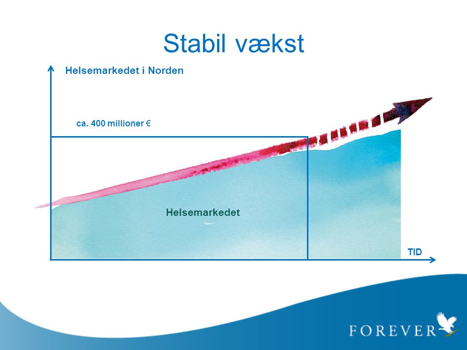 Stabil vækst Helsemarkedet i Norden Helsemarkedet ca. 400 millioner €