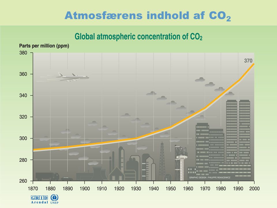Atmosfærens indhold af CO2