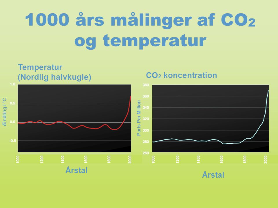 1000 års målinger af CO2 og temperatur
