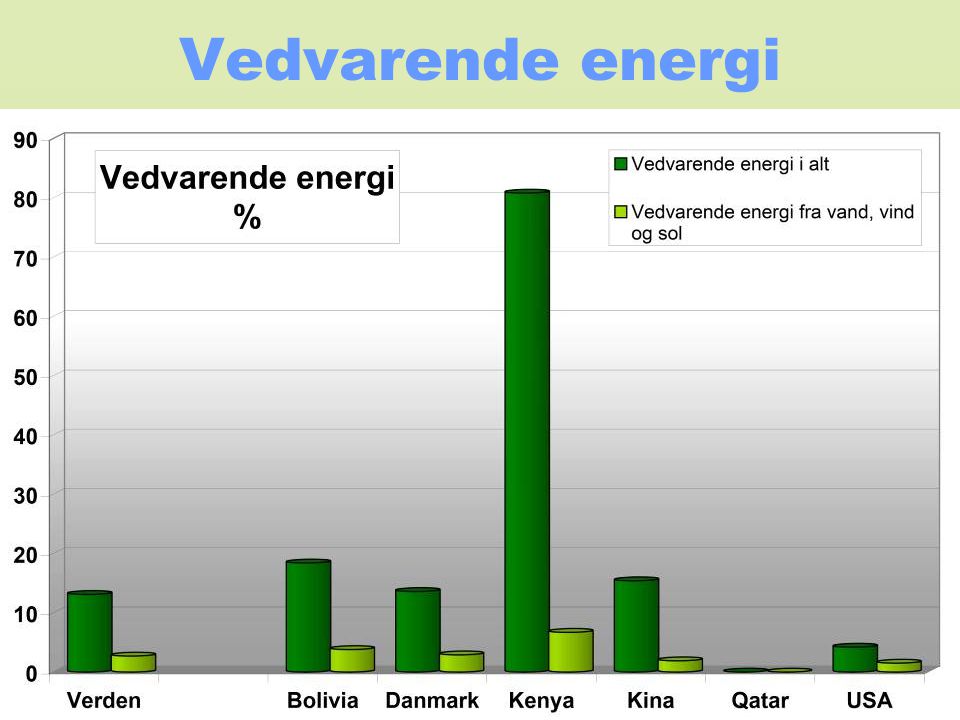 Vedvarende energi