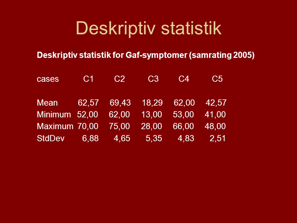 Deskriptiv statistik Deskriptiv statistik for Gaf-symptomer (samrating 2005) cases C1 C2 C3 C4 C5.