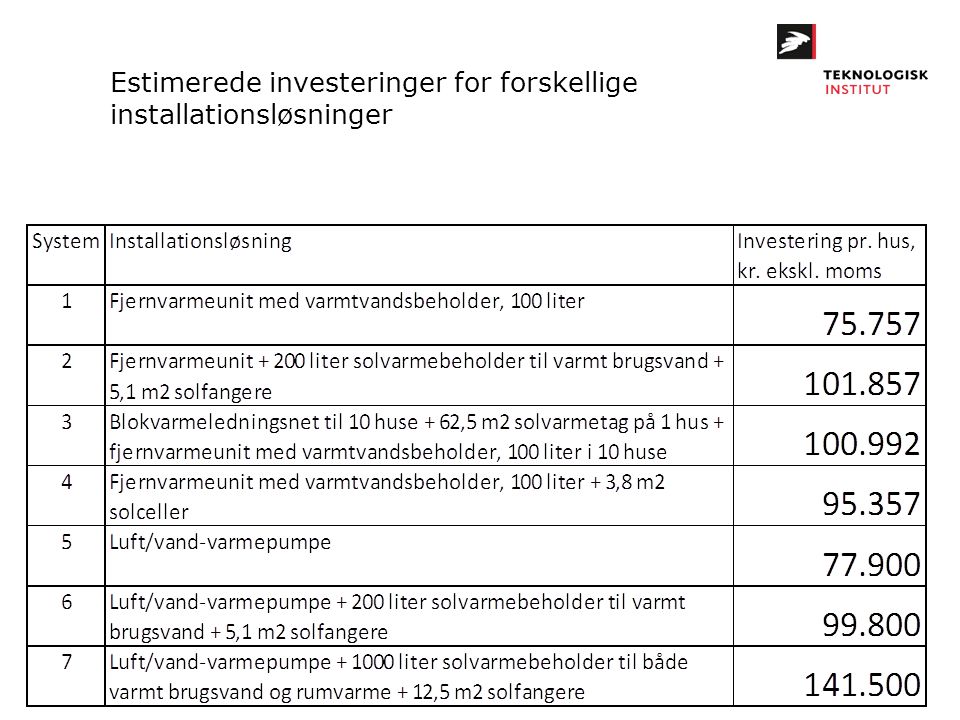 Estimerede investeringer for forskellige installationsløsninger