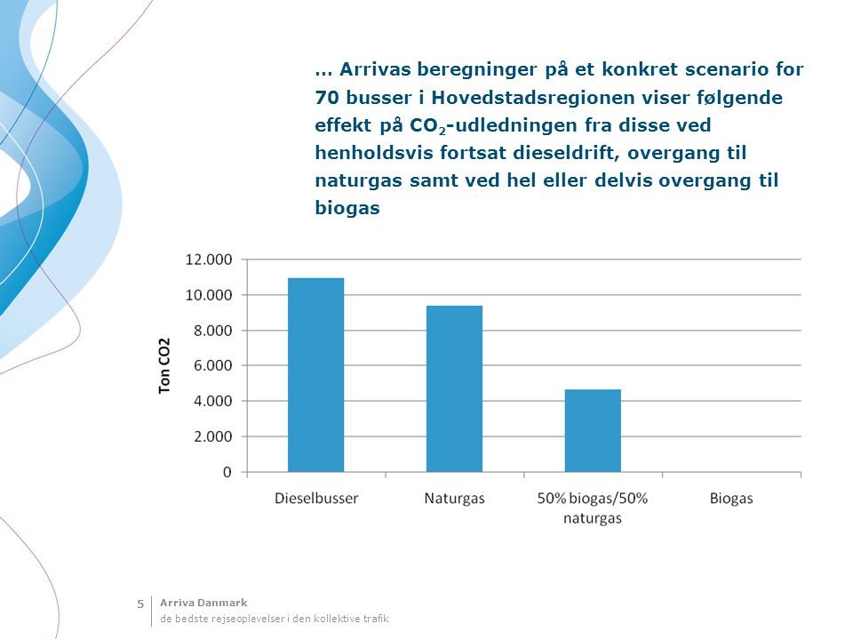 … Arrivas beregninger på et konkret scenario for 70 busser i Hovedstadsregionen viser følgende effekt på CO2-udledningen fra disse ved henholdsvis fortsat dieseldrift, overgang til naturgas samt ved hel eller delvis overgang til biogas