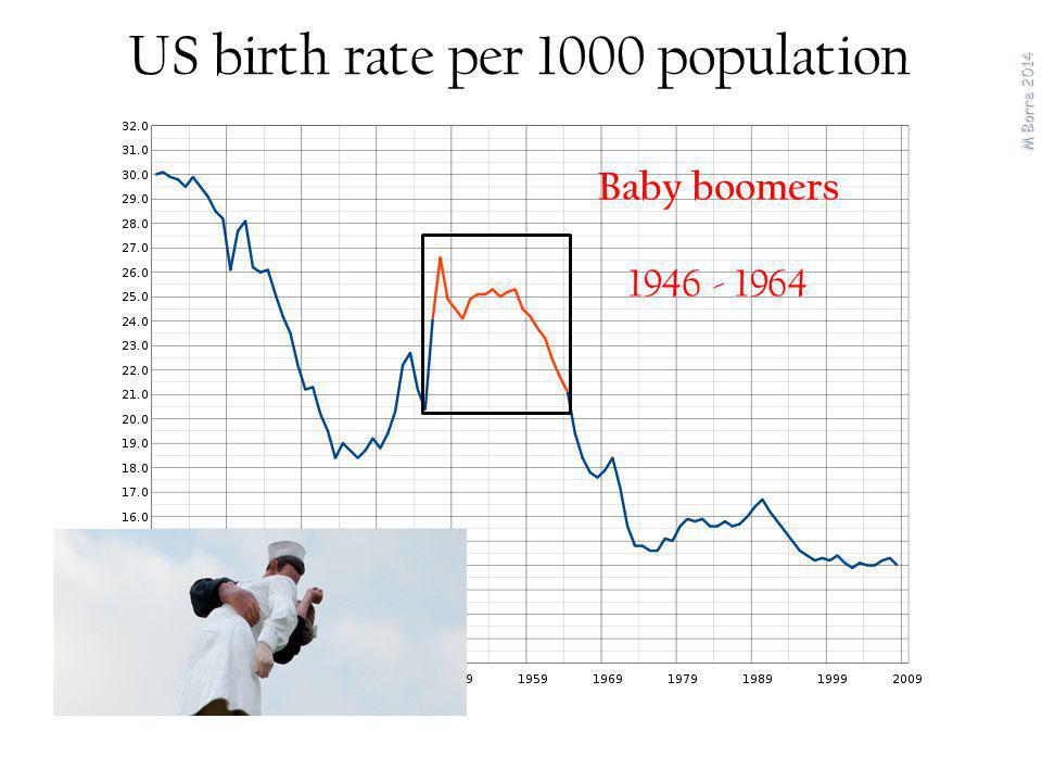 US birth rate per 1000 population