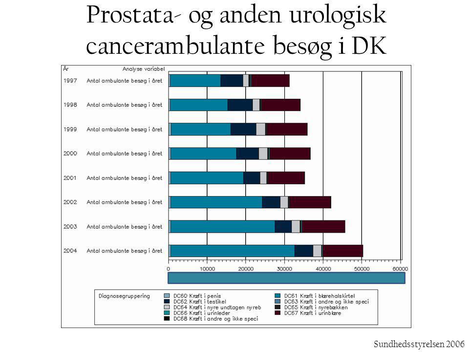 Prostata- og anden urologisk cancerambulante besøg i DK