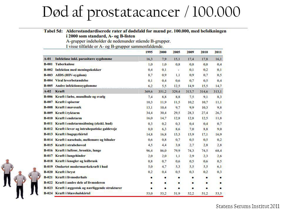 Død af prostatacancer /