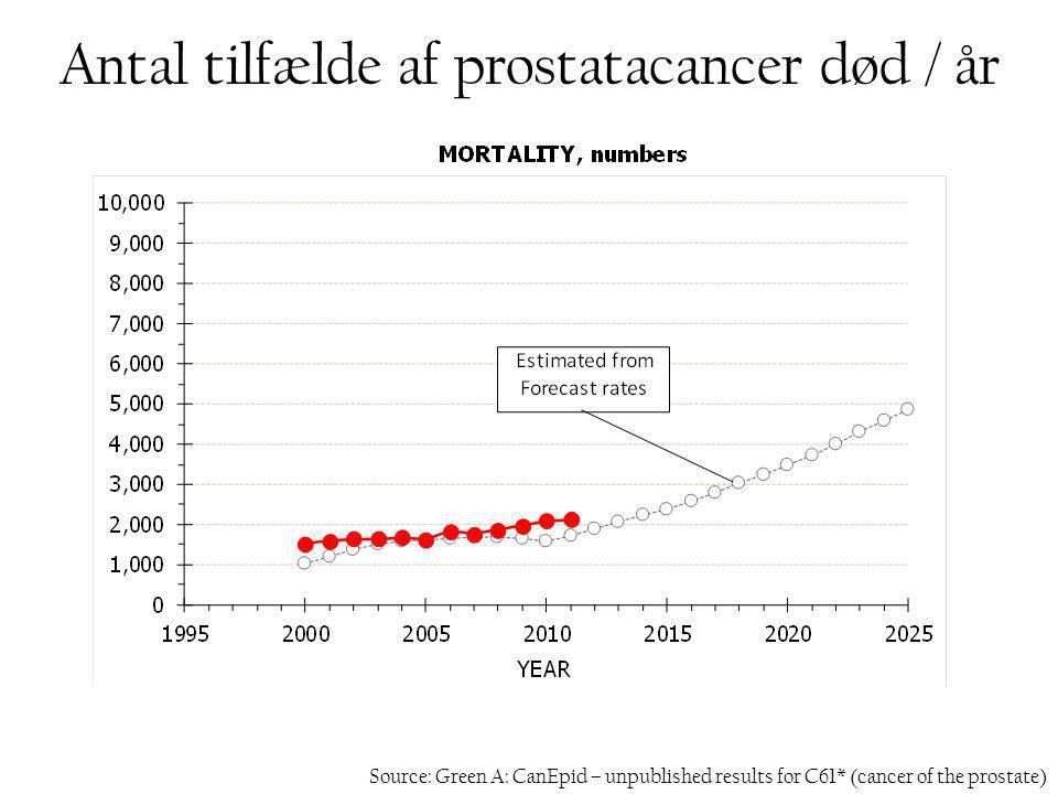 Antal tilfælde af prostatacancer død / år