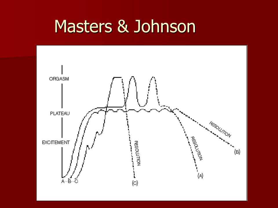 Masters & Johnson