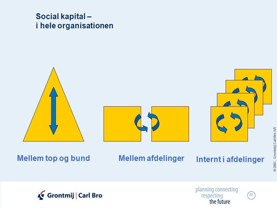 Social kapital – i hele organisationen
