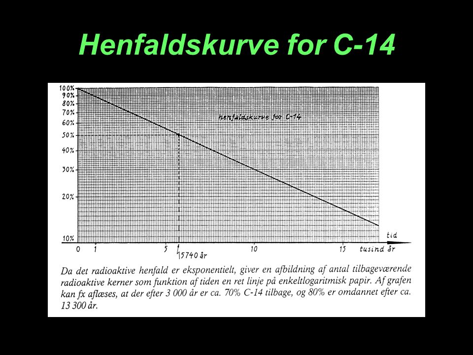 Henfaldskurve for C-14