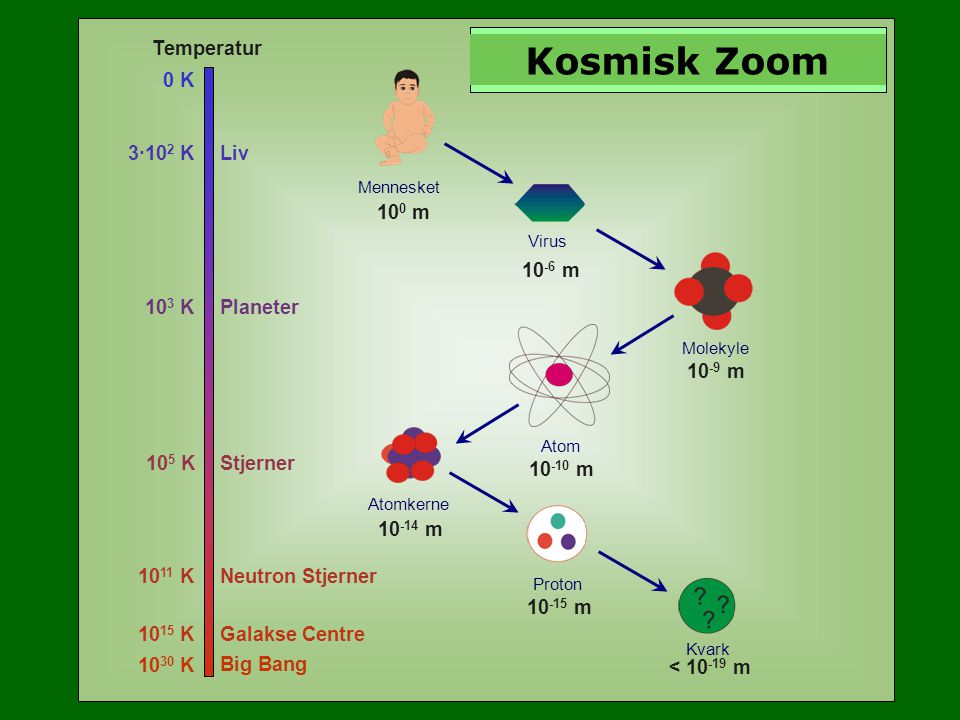 Kosmisk Zoom Temperatur 0 K 100 m Liv 3·102 K 10-6 m 10-9 m Planeter