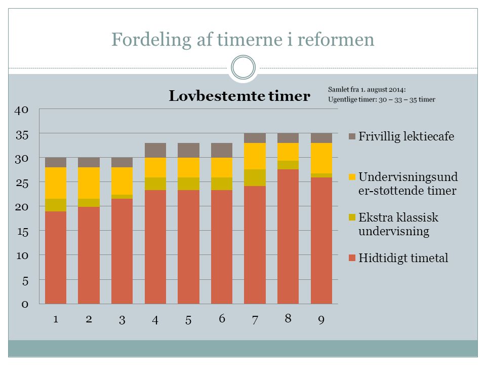 Fordeling af timerne i reformen