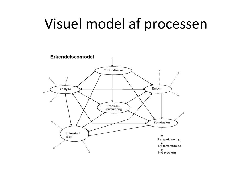 Visuel model af processen