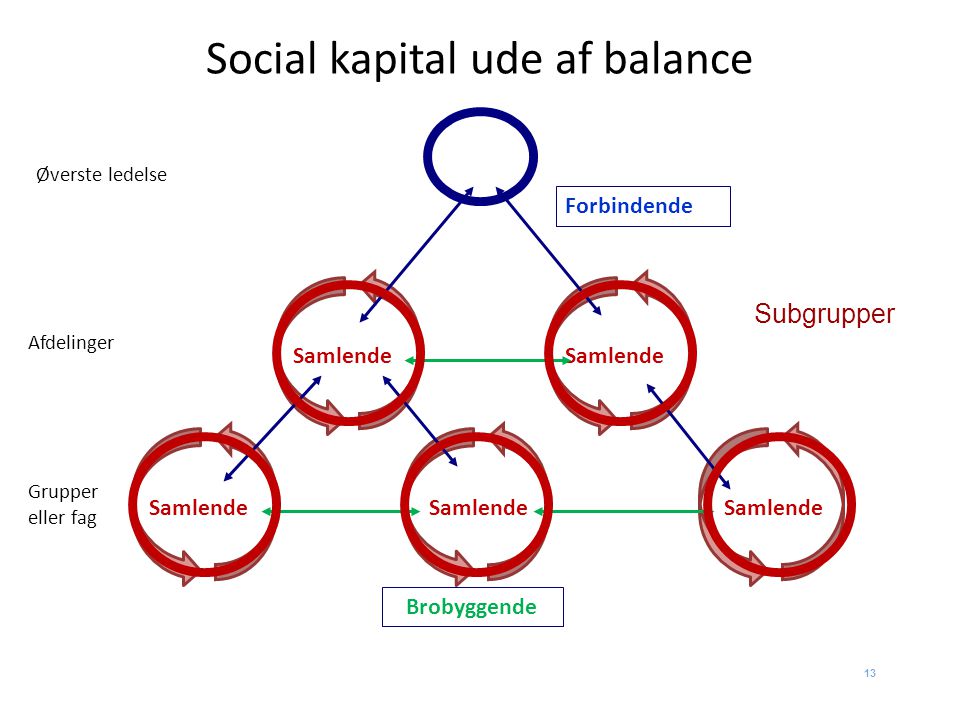 Social kapital ude af balance