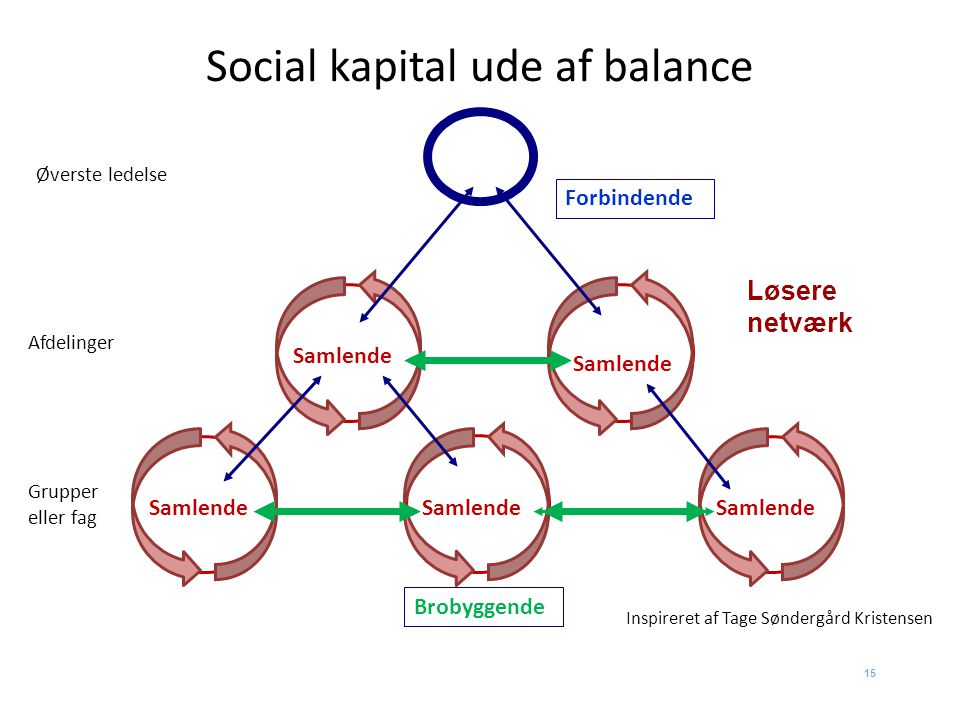Social kapital ude af balance