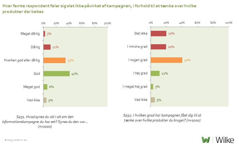 Hver femte respondent føler sig slet ikke påvirket af kampagnen, i forhold til at tænke over hvilke produkter der købes