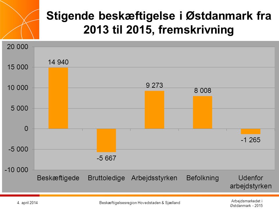 Stigende beskæftigelse i Østdanmark fra 2013 til 2015, fremskrivning