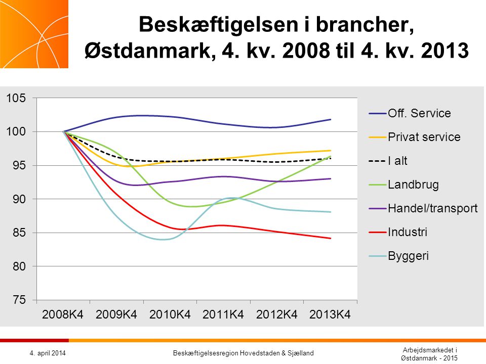 Beskæftigelsen i brancher, Østdanmark, 4. kv til 4. kv. 2013