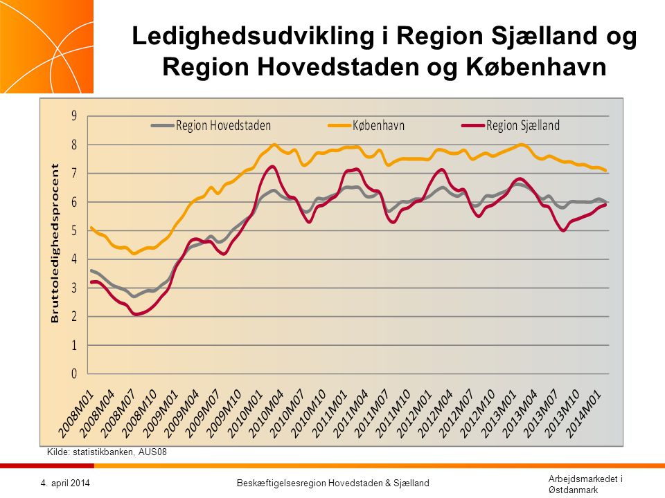 Ledighedsudvikling i Region Sjælland og Region Hovedstaden og København