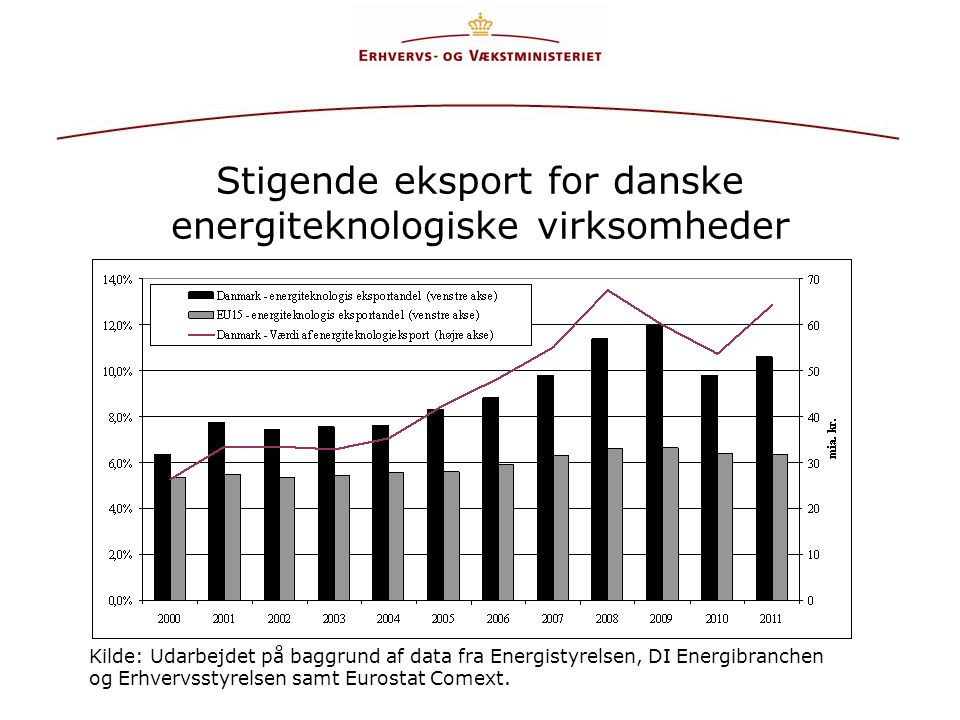 Stigende eksport for danske energiteknologiske virksomheder