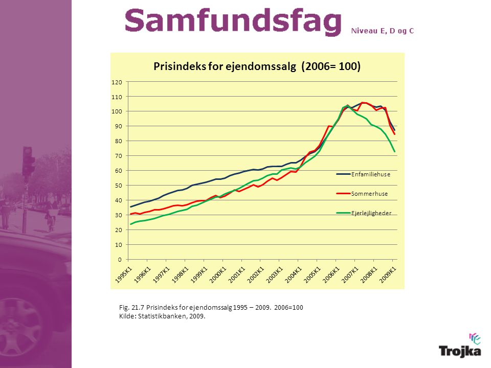 Fig Prisindeks for ejendomssalg 1995 – =100