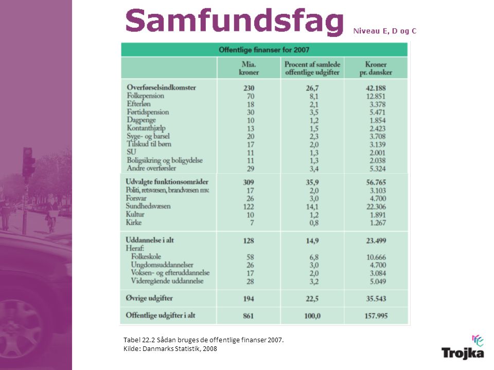 Tabel 22.2 Sådan bruges de offentlige finanser 2007.