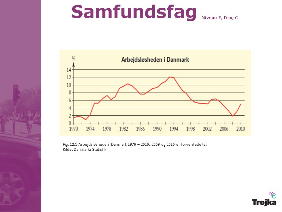 Fig Arbejdsløsheden i Danmark 1970 – 2010
