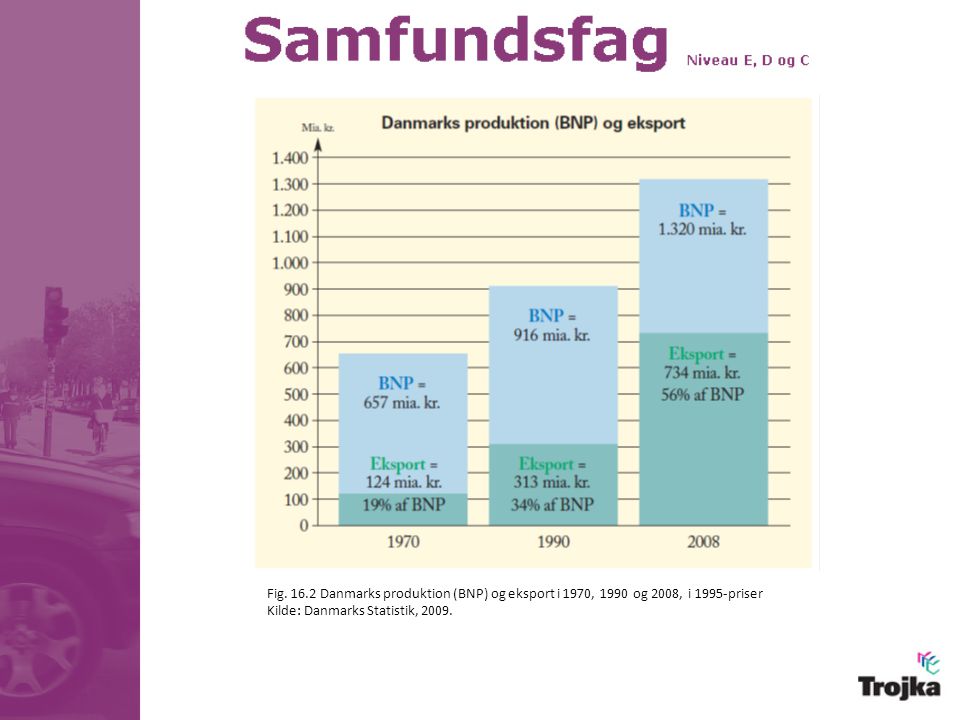 Fig Danmarks produktion (BNP) og eksport i 1970, 1990 og 2008, i 1995-priser