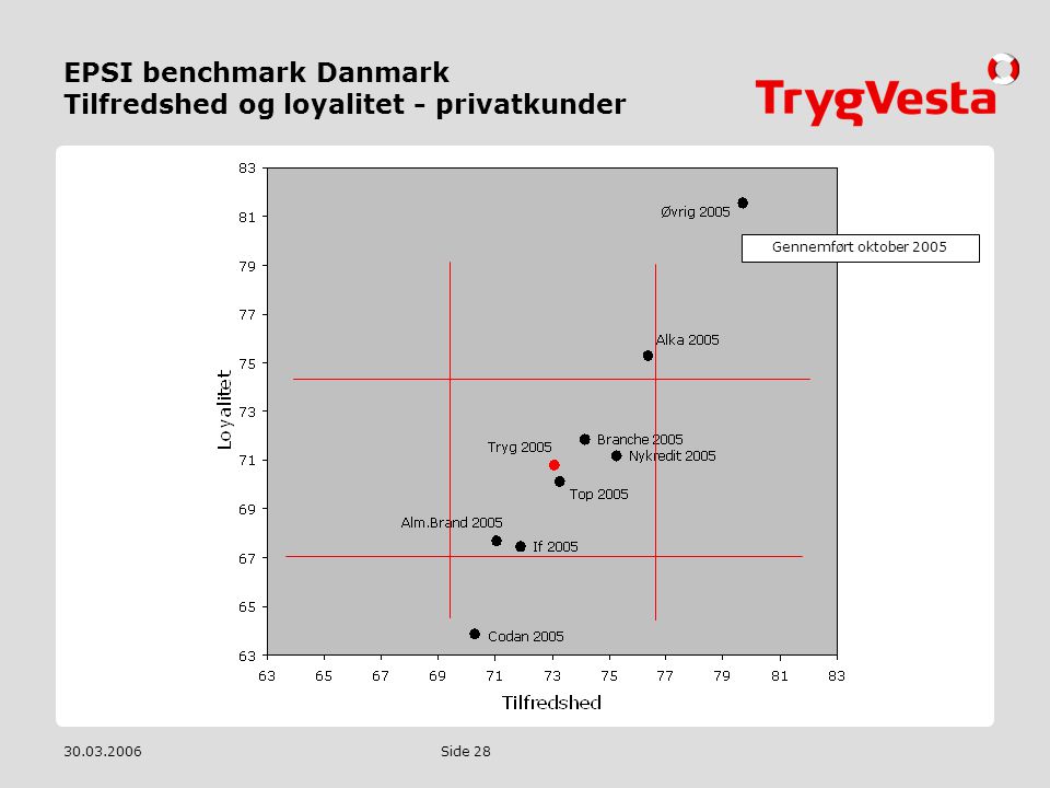 EPSI benchmark Danmark Tilfredshed og loyalitet - privatkunder