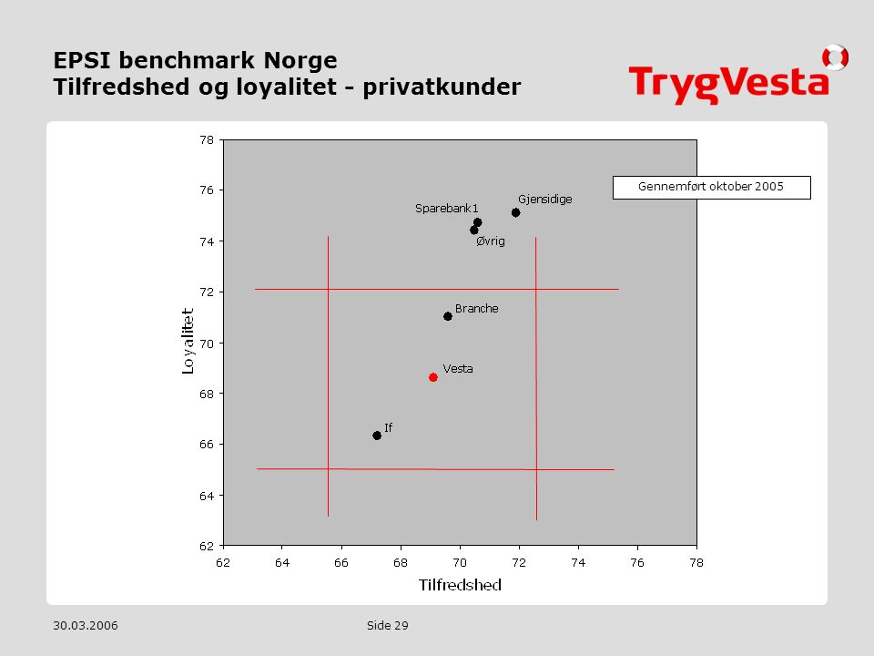 EPSI benchmark Norge Tilfredshed og loyalitet - privatkunder