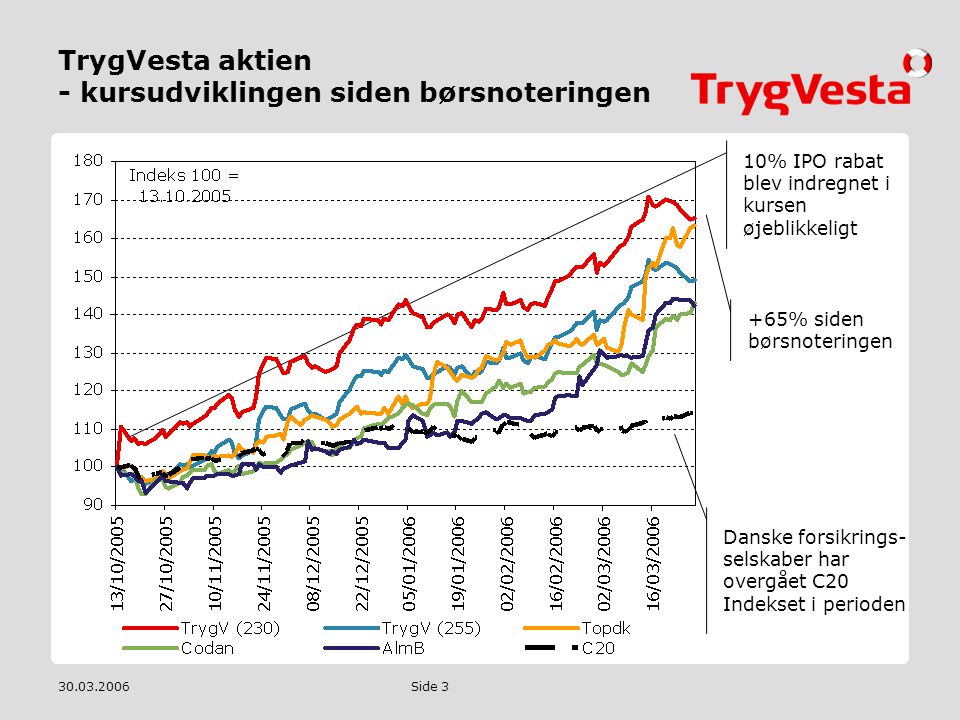 TrygVesta aktien - kursudviklingen siden børsnoteringen