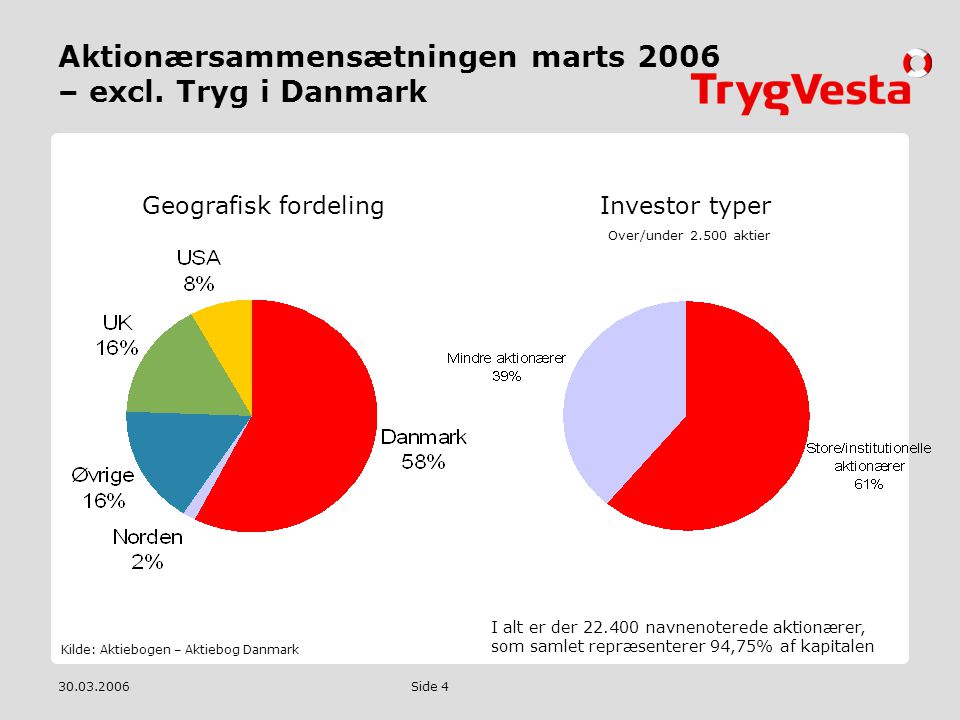 Aktionærsammensætningen marts 2006 – excl. Tryg i Danmark