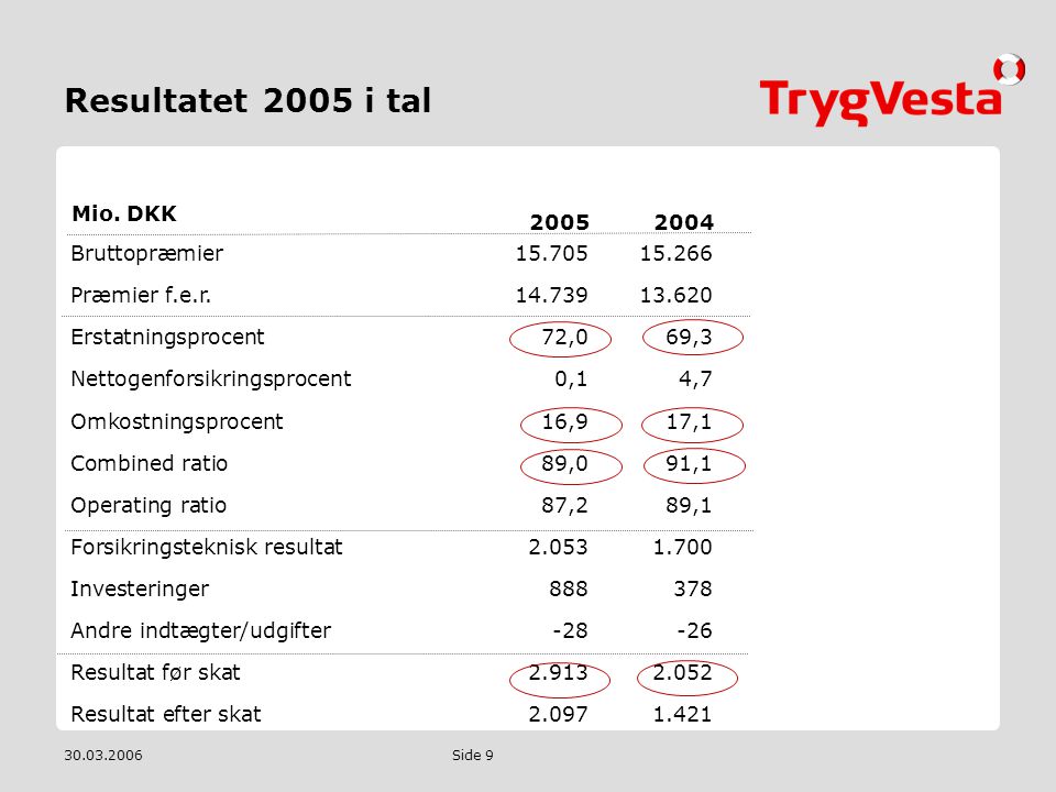 Resultatet 2005 i tal Mio. DKK Bruttopræmier