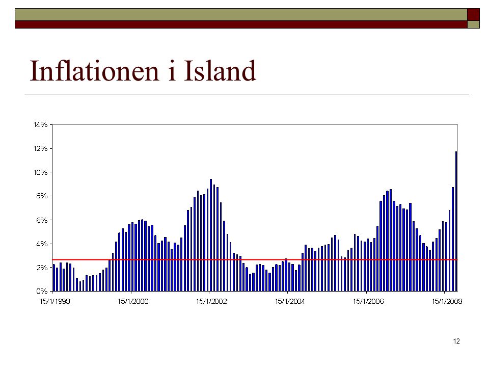 Inflationen i Island