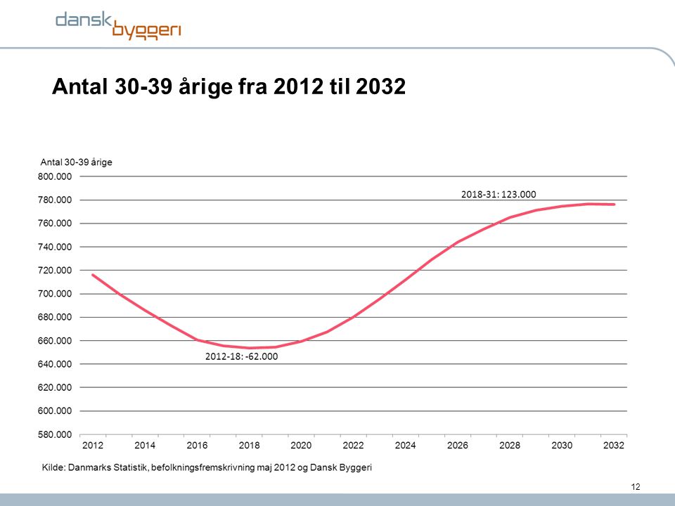 Antal årige fra 2012 til 2032
